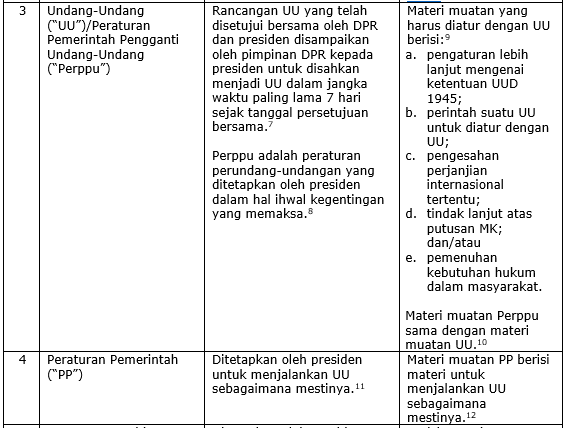 Hierarki Peraturan Perundang Undangan Di Indonesia Coretan